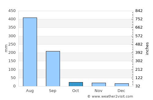 Ichhāwar average rain in October