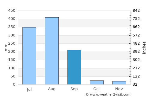 Ichhāwar average rain in September