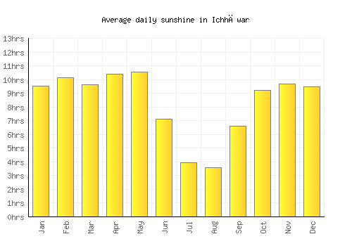 Ichhāwar average daily sunshine chart