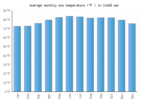 Ichhāwar average sea temperature chart (Fahrenheit)