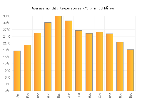 Ichhāwar average temperature chart (Celsius)