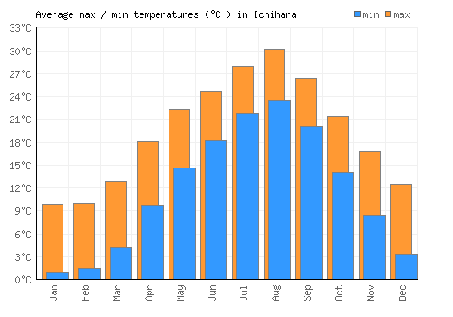 Ichihara average minimum / maximum temperatures (Celsius)
