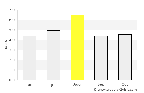 Ichihara average rain in August