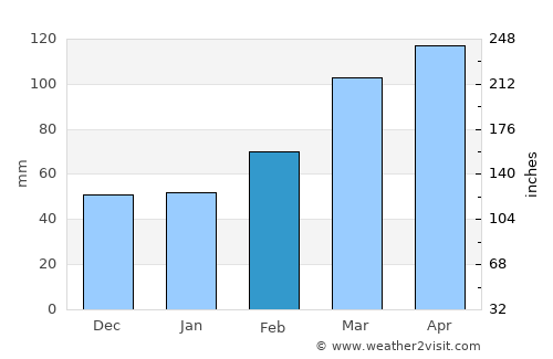 Ichihara average rain in February