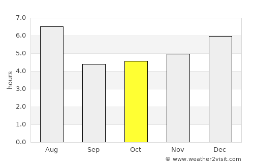 Ichihara average rain in October