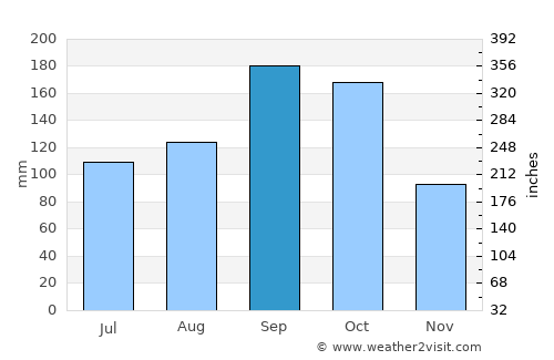 Ichihara average rain in September