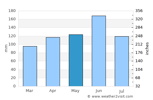 Ichikawa average rain in May