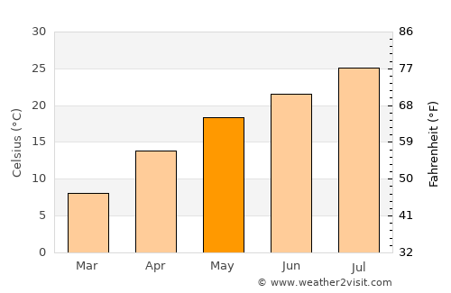 Ichikawa average temperature in May