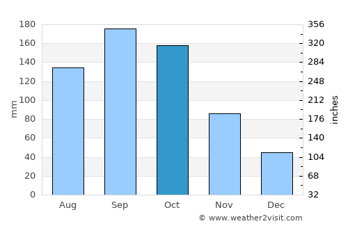 Ichikawa average rain in October
