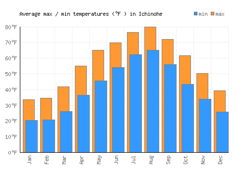 Ichinohe average minimum / maximum temperatures (Fahrenheit)