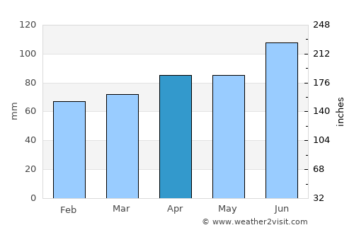 Ichinohe average rain in April