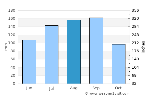 Ichinohe average rain in August