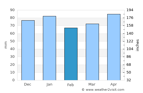 Ichinohe average rain in February