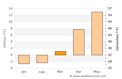 Ichinohe average temperature in March
