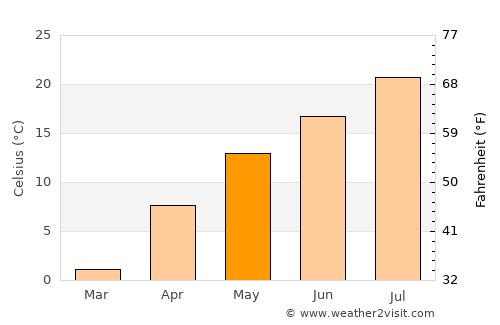 Ichinohe average temperature in May