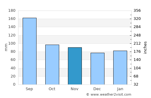 Ichinohe average rain in November