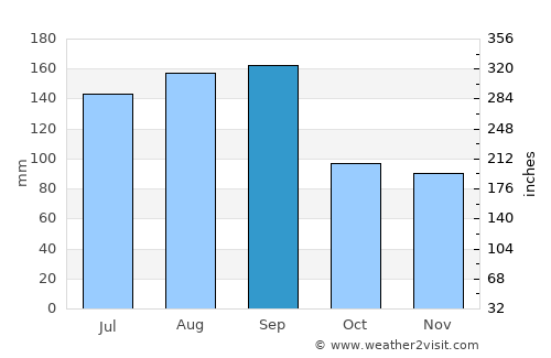 Ichinohe average rain in September