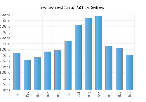 Ichinohe monthly rainfall chart (inches)
