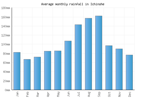 Ichinohe monthly rainfall chart (mm)