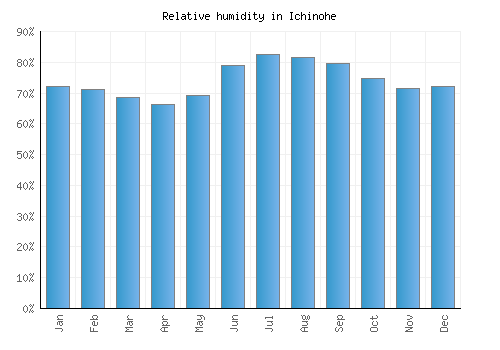 Ichinohe relative humidity averages