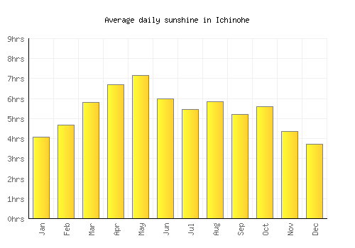 Ichinohe average daily sunshine chart
