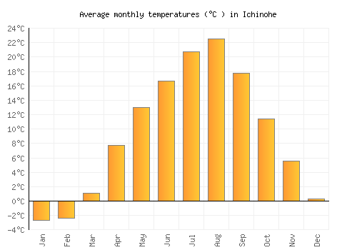 Ichinohe average temperature chart (Celsius)