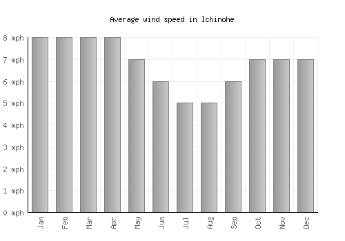 Ichinohe average winspeed by month (mph)