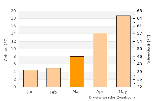 Ichinomiya average temperature in March