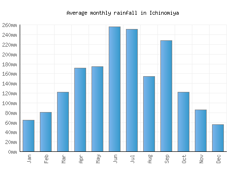 Ichinomiya monthly rainfall chart (mm)
