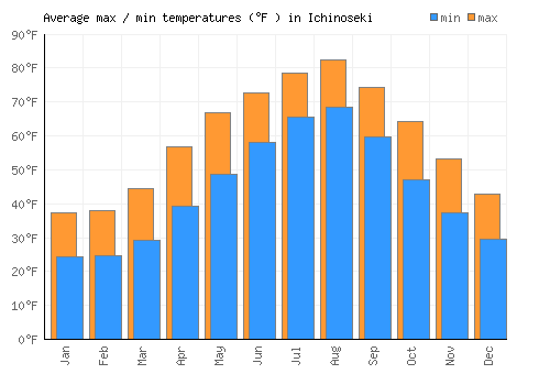 Ichinoseki average minimum / maximum temperatures (Fahrenheit)