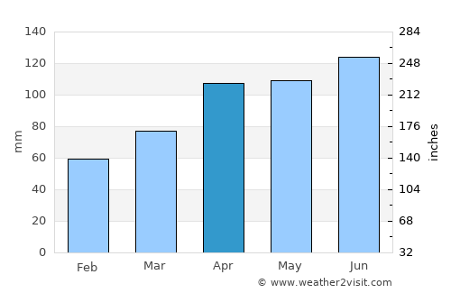 Ichinoseki average rain in April