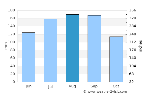 Ichinoseki average rain in August