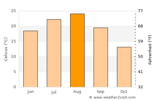 Ichinoseki average temperature in August