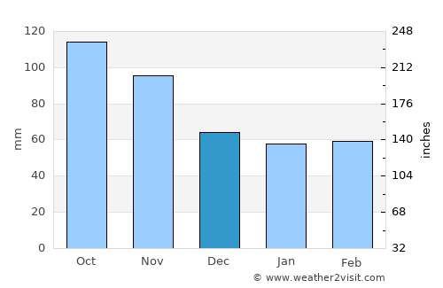 Ichinoseki average rain in December