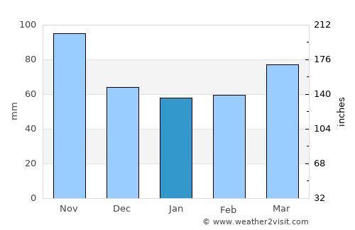 Ichinoseki average rain in January