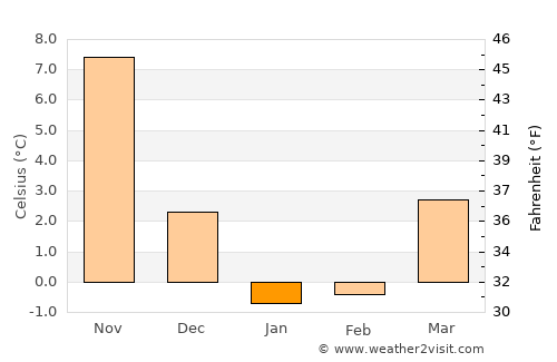 Ichinoseki average temperature in January