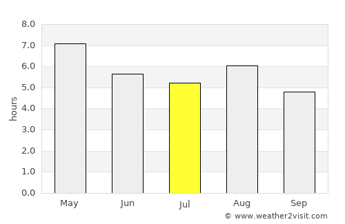 Ichinoseki average rain in July