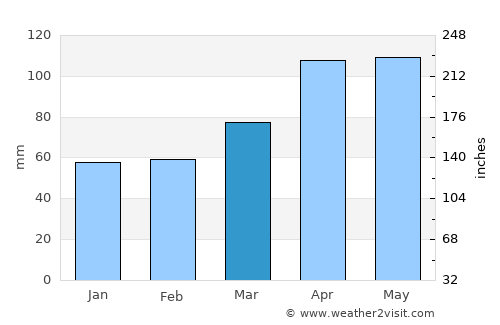 Ichinoseki average rain in March