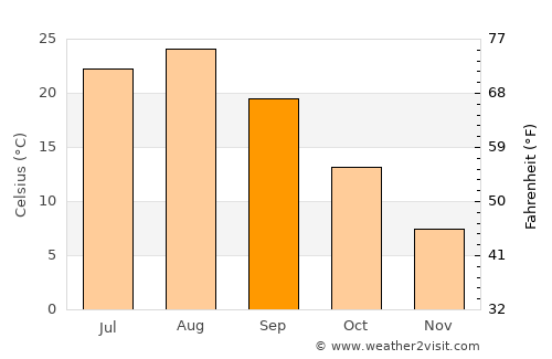 Ichinoseki average temperature in September