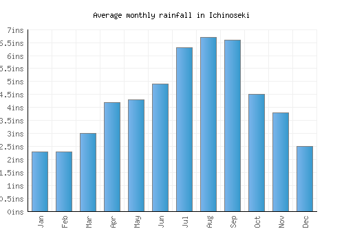 Ichinoseki monthly rainfall chart (inches)
