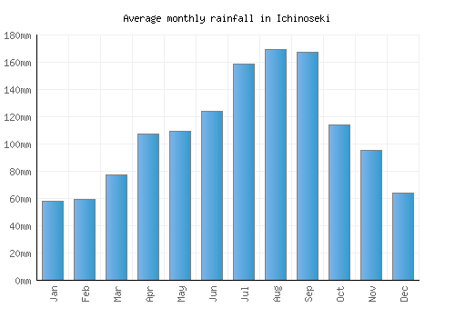 Ichinoseki monthly rainfall chart (mm)