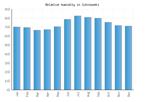 Ichinoseki relative humidity averages