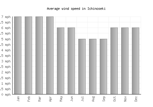 Ichinoseki average winspeed by month (mph)