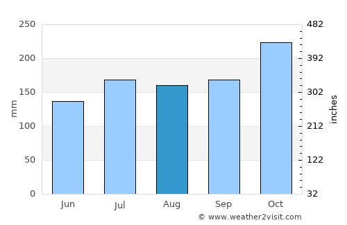 Ichon average rain in August