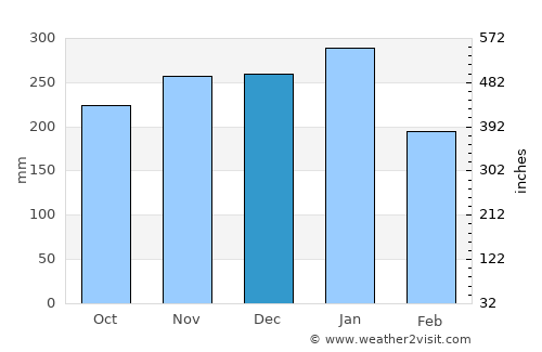 Ichon average rain in December