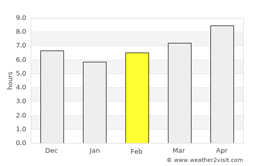 Ichon average rain in February