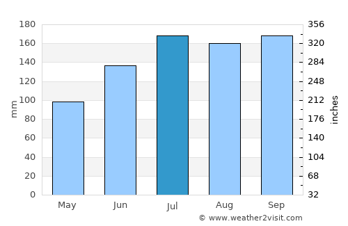 Ichon average rain in July