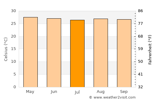 Ichon average temperature in July