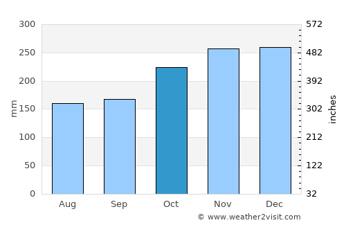 Ichon average rain in October