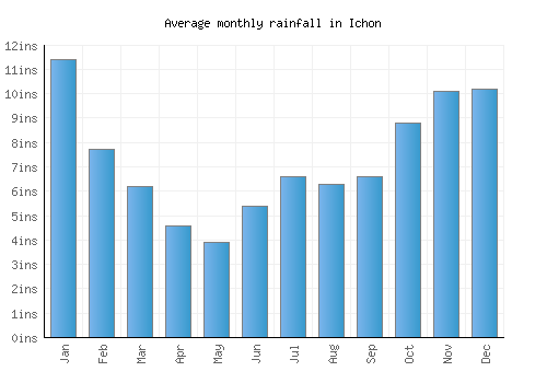 Ichon monthly rainfall chart (inches)